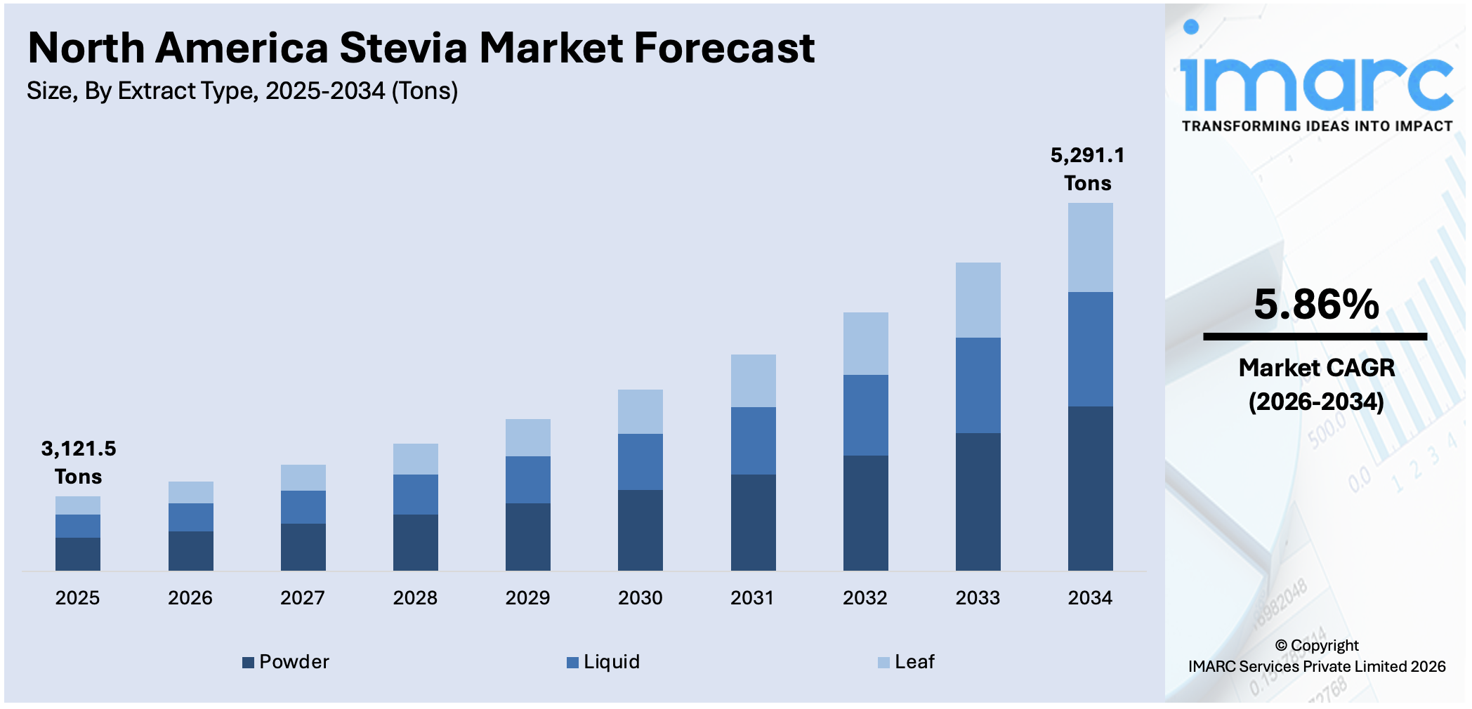North America Stevia Market Size